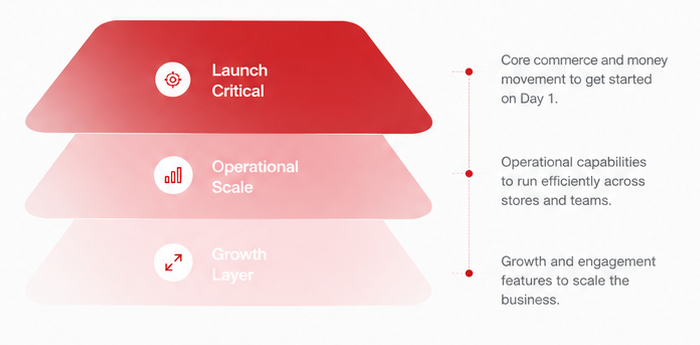 Three SCash product layers: launch critical, operational scale, and growth
